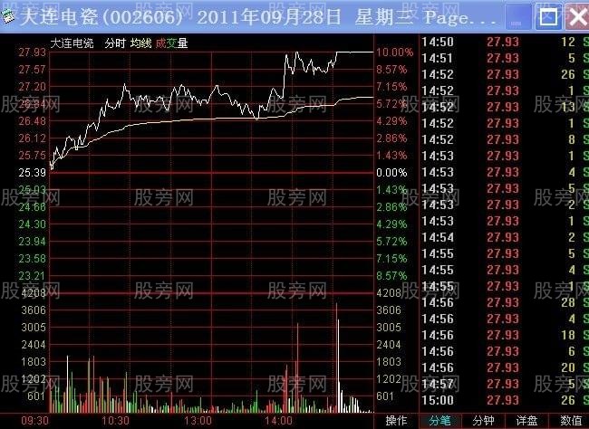 不同幅度高開的操作要領 不同幅度高開的操作要領