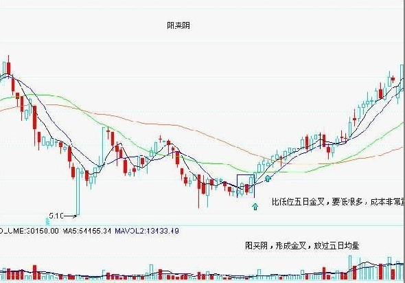 7種底部形態實戰圖解 7種底部形態實戰圖解