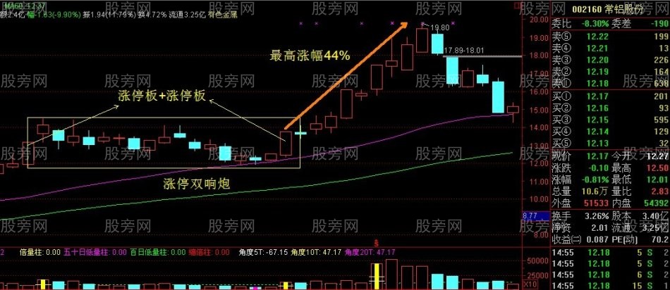 非常重要的雙響炮K線組合 非常重要的雙響炮K線組合