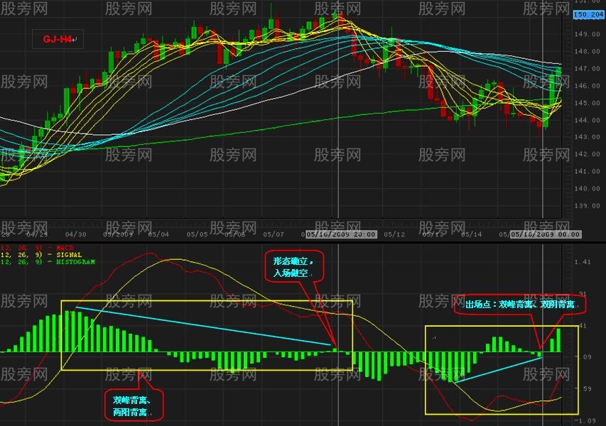 高手總結的MACD背離用法 高手總結的MACD背離用法