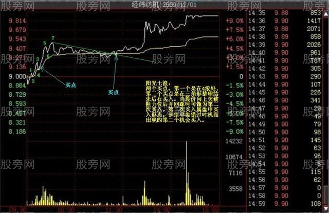 多種的漲停分時形態（多圖慎入）