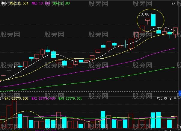 四種短期頭部或高點的K線形態 四種短期頭部或高點的K線形態