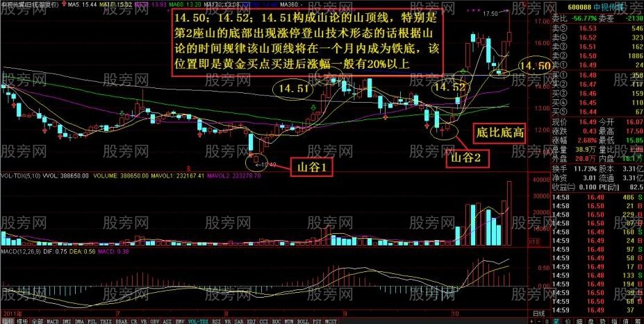 山論黃金買點 山論黃金買點