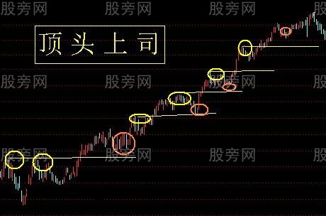 常見的日線級別上升趨勢形態