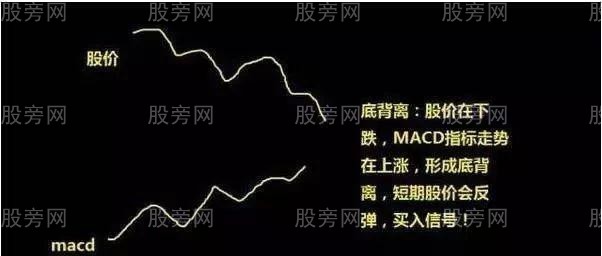 MACD底背離和頂背離 MACD底背離和頂背離