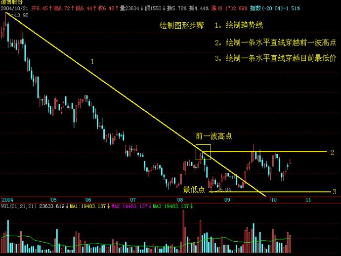 趨勢行情變動分析圖 趨勢行情變動分析圖