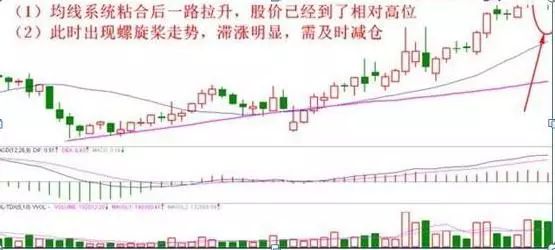 堅決賣出的十種形態 堅決賣出的十種形態