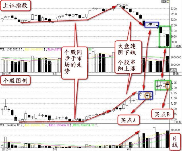 陰線買入法解決買入難題 陰線買入法解決買入難題