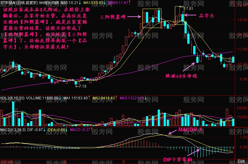 主力出貨常見的頭部形態 主力出貨常見的頭部形態