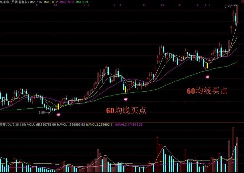 60日均線買入法 60日均線買入法