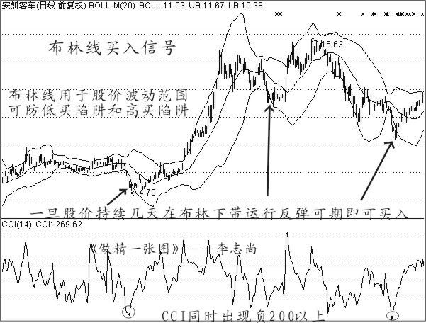 佈林線怎麼買入才最準? 佈林線怎麼買入才最準?