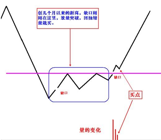 缺口的種類和操作技巧 缺口的種類和操作技巧
