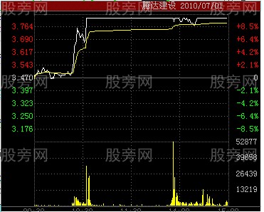 五種分時圖漲停形態 五種分時圖漲停形態
