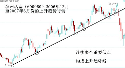 19幅趨勢線圖形