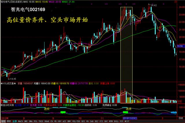 四種量價操作方法 四種量價操作方法