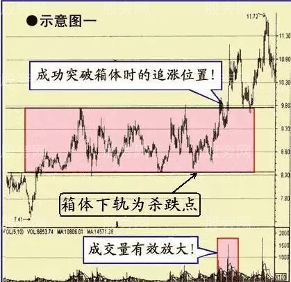 6種有望持續上漲的股票形態 6種有望持續上漲的股票形態