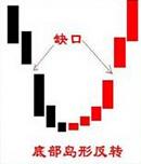 島形反轉形態分析舉例 島形反轉形態分析舉例