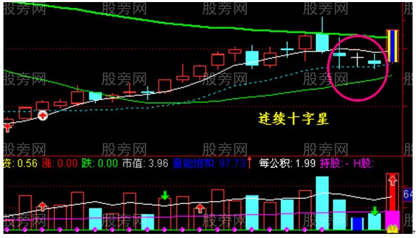 三種K線十字星的用法