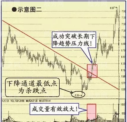 6種有望持續上漲的股票形態 6種有望持續上漲的股票形態
