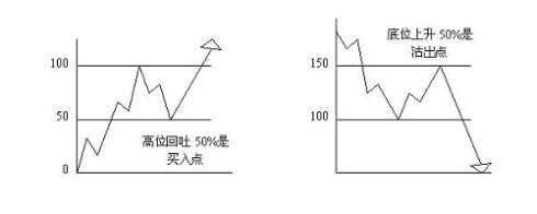 江恩21條操作原則 江恩21條操作原則