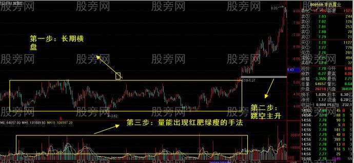 長莊大資金運作波段技術核心手法