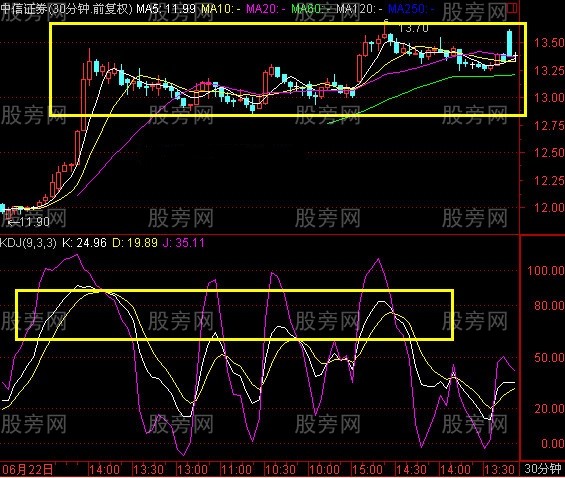 KDJ實戰中的經驗規律 KDJ實戰中的經驗規律