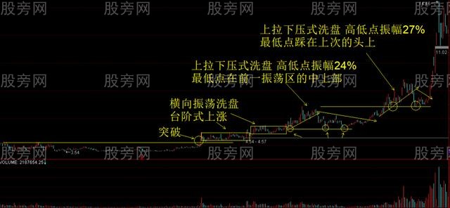 兩種主力洗盤方法 兩種主力洗盤方法
