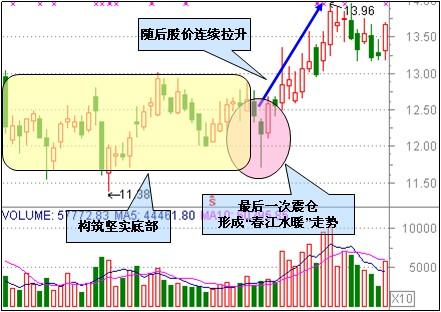 三種整理突破形態 三種整理突破形態