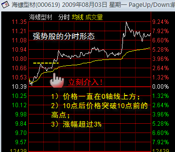 分時圖精彩講解 分時圖精彩講解