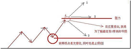 股價至阻力位時的三種走勢 股價至阻力位時的三種走勢
