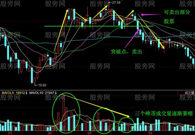 三重頂形態賣出方法 三重頂形態賣出方法