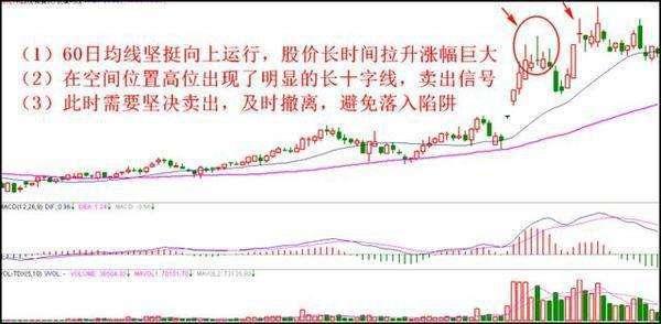 用K線來把握最佳的賣出信號 用K線來把握最佳的賣出信號