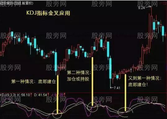 KDJ指標的金叉和死叉應用 KDJ指標的金叉和死叉應用