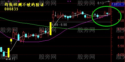 均線回測不破的驗證 均線回測不破的驗證