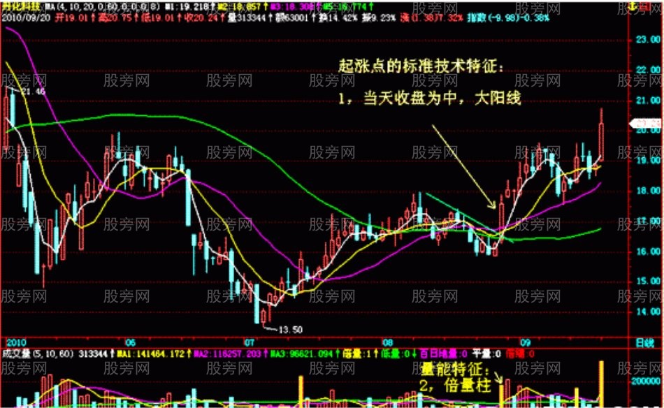 起漲點K線特征