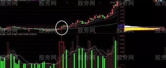 籌碼分佈操盤技巧