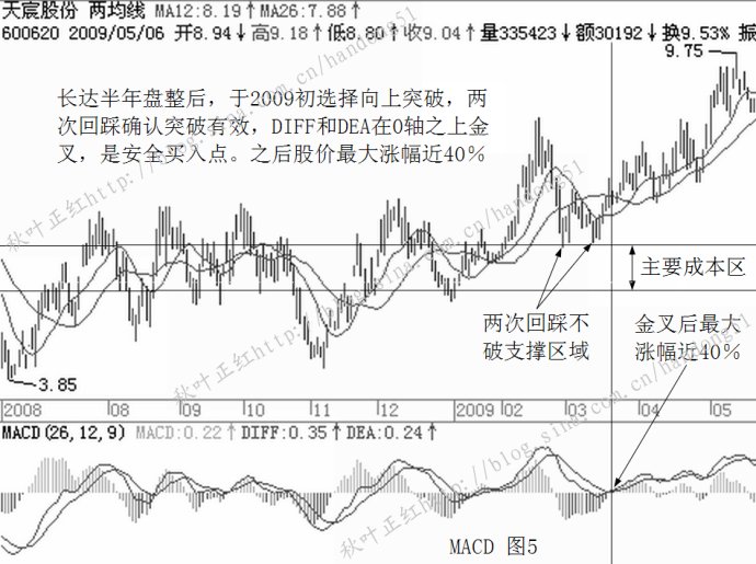 MACD基本使用原則 MACD基本使用原則