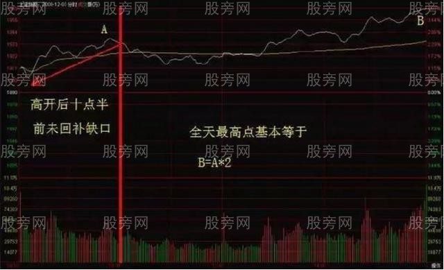 分時圖的四大應用法則 分時圖的四大應用法則