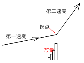 放量打拐形態解析 放量打拐形態解析