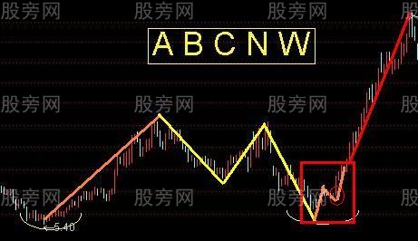 常見的日線級別上升趨勢形態