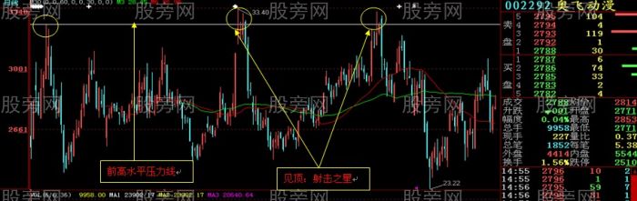 見頂K線與水平壓力線 見頂K線與水平壓力線