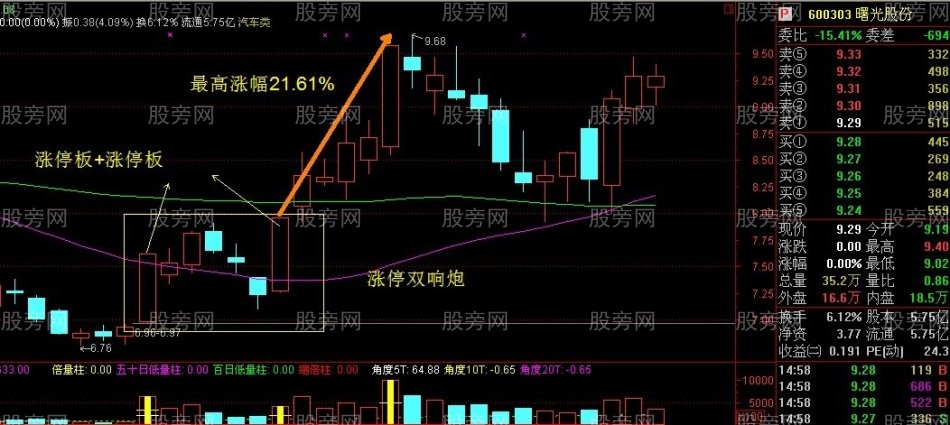 非常重要的雙響炮K線組合 非常重要的雙響炮K線組合