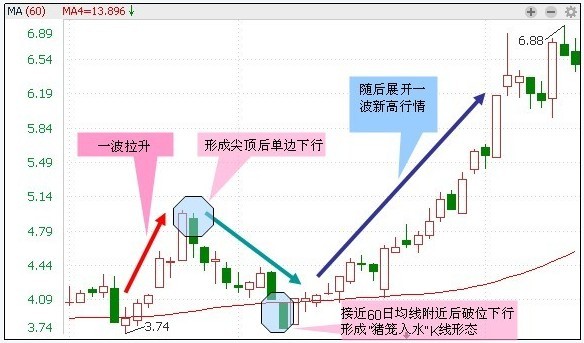 30種抄底技術形態 30種抄底技術形態