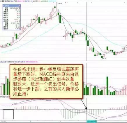 MACD紅綠柱戰法 MACD紅綠柱戰法