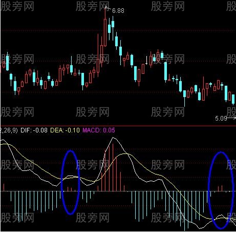 MACD是這樣騙人的 MACD是這樣騙人的