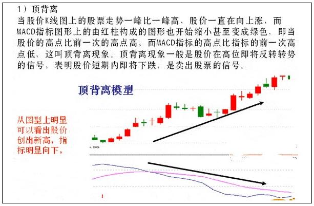 5種MACD背離形態 5種MACD背離形態