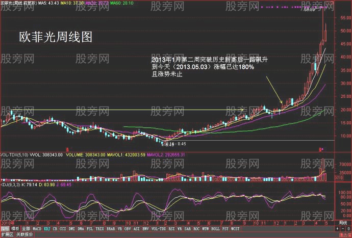 牛股創新高的走勢案例