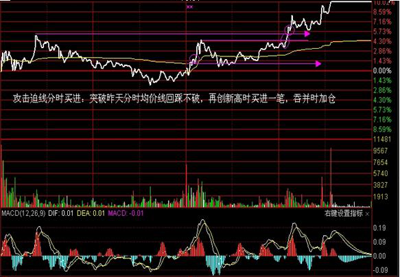 攻擊迫線買入絕技 攻擊迫線買入絕技