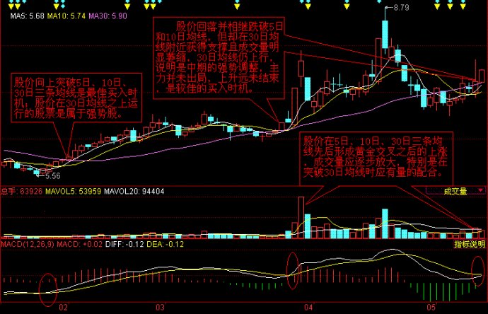 移動平均線用法之生命線