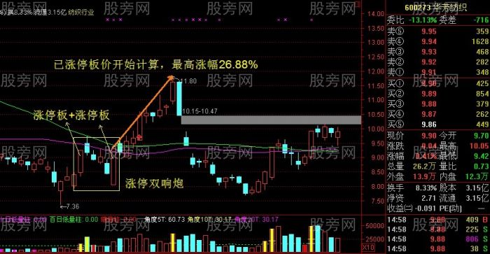 必漲組合之K線雙響炮 必漲組合之K線雙響炮